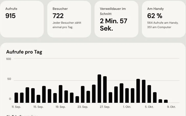 Statistik eines Rundgangs: Aufrufe, Besucher, Verweildauer, Anteil am Handy und Aufrufe pro Tag